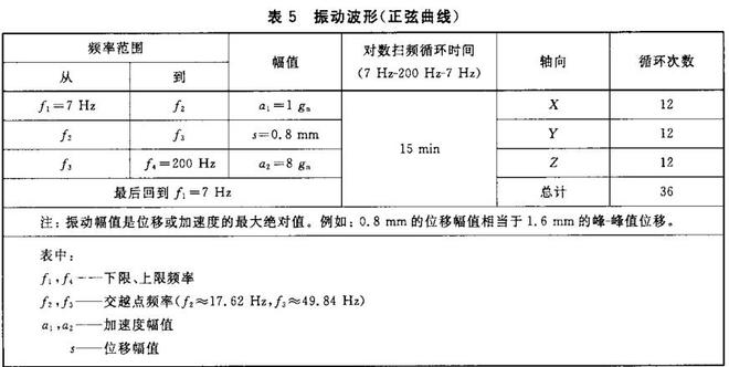 鋰電池的振動(dòng)試驗(yàn)要求，鋰電池的振動(dòng)試驗(yàn)條件(圖1)