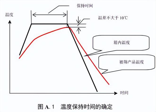 快速溫度變化試驗(yàn)箱的循環(huán)時間篩選確定方法(圖2)