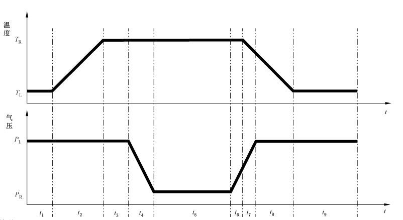 模擬高原低氣壓環(huán)境倉如何進(jìn)行環(huán)境試驗(yàn)(圖3)