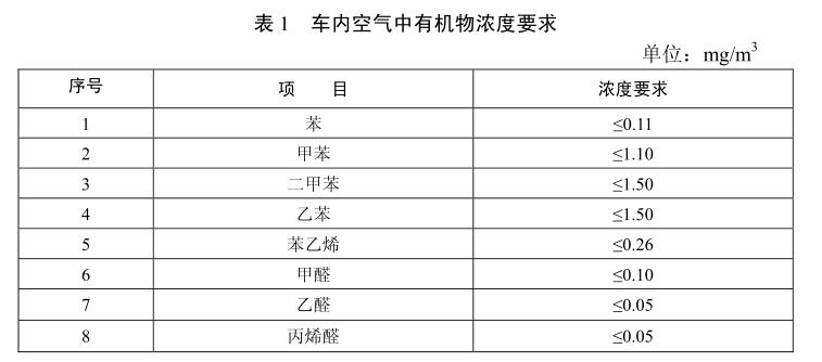 汽車行業(yè)voc要求（整車voc試驗方法）(圖1)