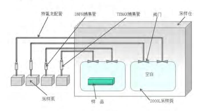 汽車內(nèi)飾件袋子法測試艙技術方案分享(圖2)