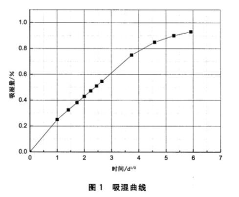 《GB/T 41767-2022 聚合物基復(fù)合材料吸濕性能及平衡狀態(tài)調(diào)節(jié)試驗方法》標準(圖2) 《GB/T 41767-2022 聚合物基復(fù)合材料吸濕性能及平衡狀態(tài)調(diào)節(jié)試驗方法》標準(圖2)