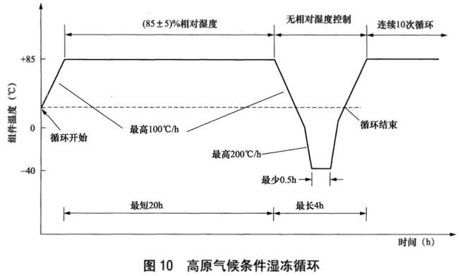《NB/T 42104.4-2016 地面用晶體硅光伏組件環(huán)境適應(yīng)性測試要求 第4部分：高原氣候條件》標準(圖2)