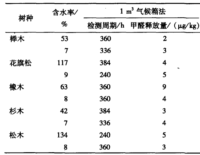 1立方甲醛釋放量氣候室用于實(shí)體木材的甲醛釋放量研究(圖2)
