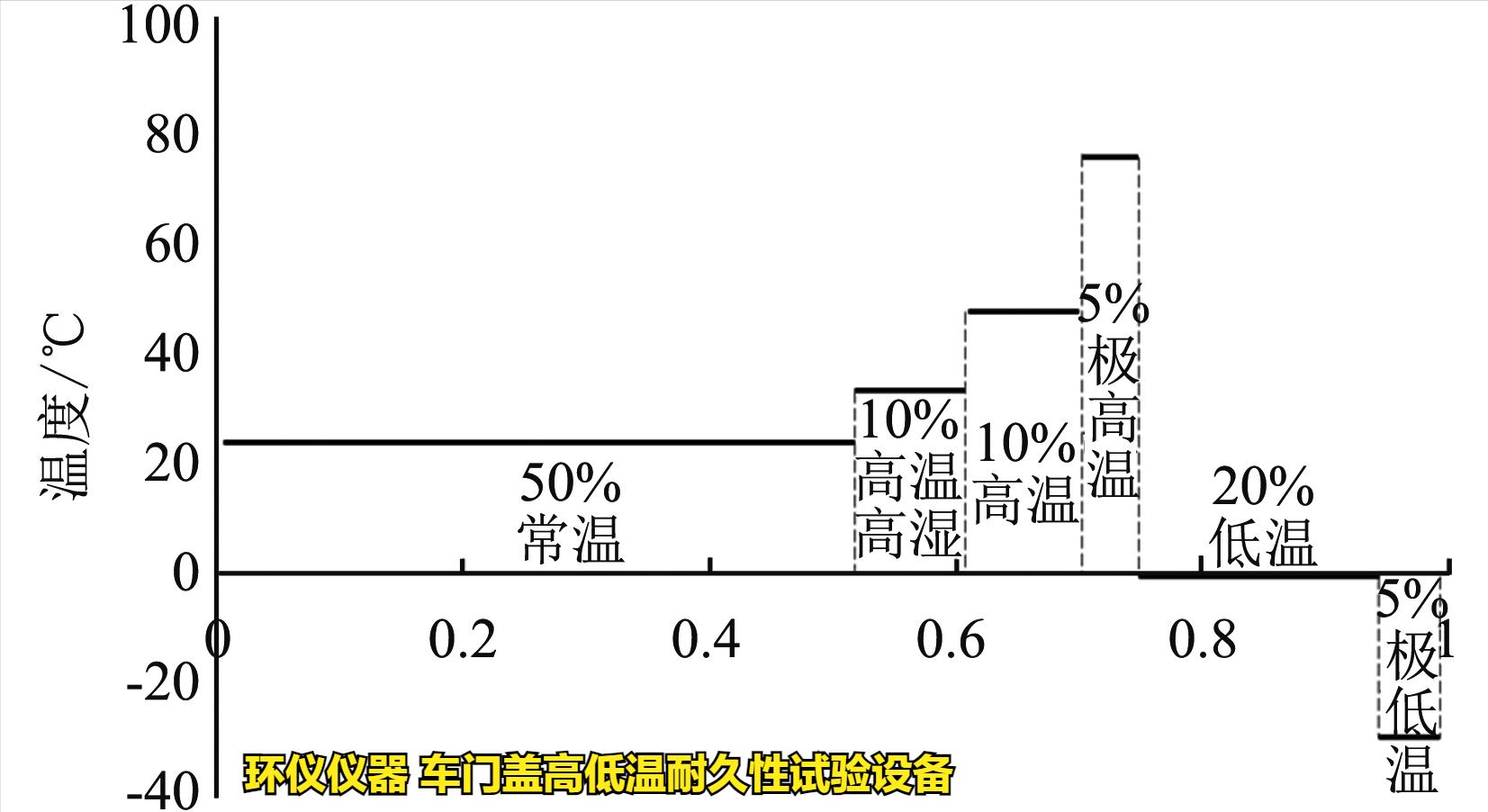 車(chē)門(mén)蓋高低溫耐久性試驗(yàn)設(shè)備的技術(shù)方案(圖2)