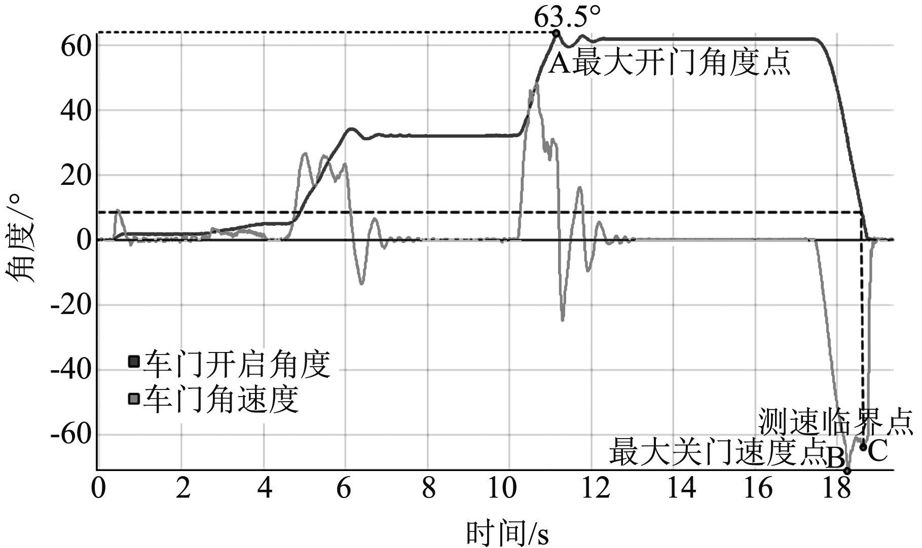 車身開閉件高低溫耐久測試系統(tǒng)的試驗關(guān)閉速度(圖2)