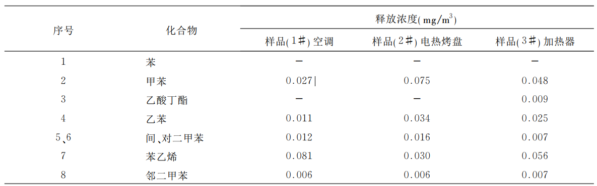 SJ/T 11610電子產(chǎn)品TVOC排放倉(cāng)的試驗(yàn)研究(圖3)