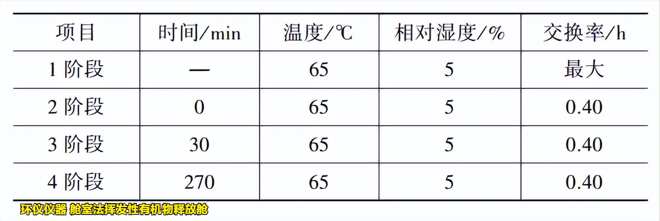 艙室法揮發(fā)性有機(jī)物釋放艙的測試方法(圖2)