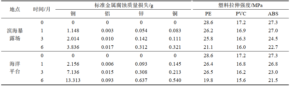 海洋氣候光照加速老化箱的實(shí)驗(yàn)驗(yàn)證(圖3)