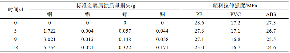海洋氣候光照加速老化箱的實(shí)驗(yàn)驗(yàn)證(圖4)