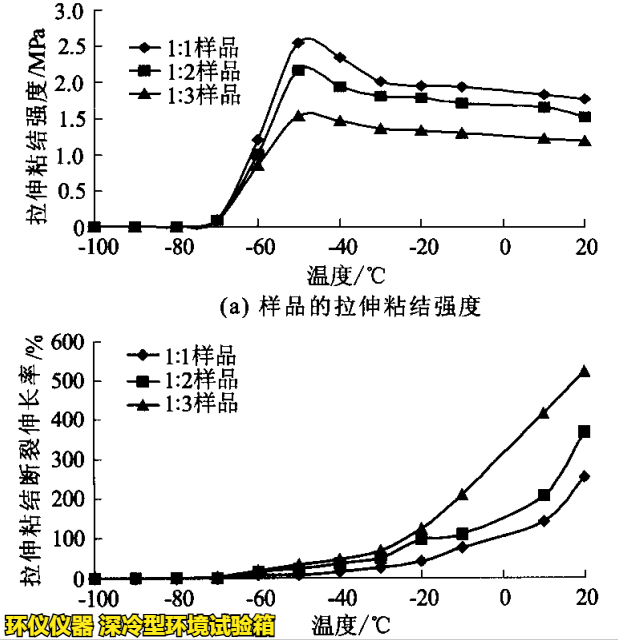 深冷型環(huán)境試驗(yàn)箱對PNT接縫材料的超低溫性能研究(圖4)