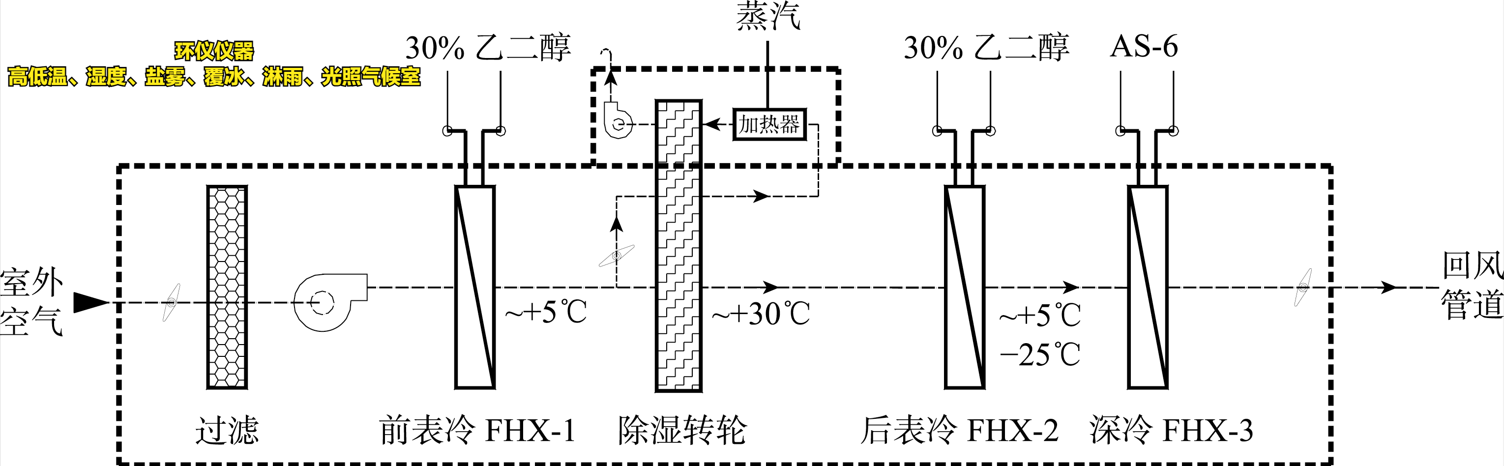 高低溫、濕度、鹽霧、覆冰、淋雨、光照氣候室的系統(tǒng)設(shè)計(圖4)