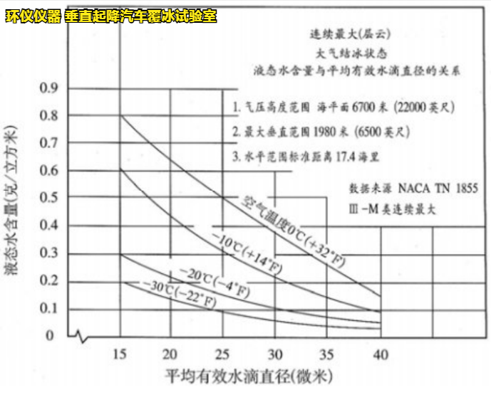 垂直起降汽車覆冰試驗室的結(jié)冰試驗方法(圖2)