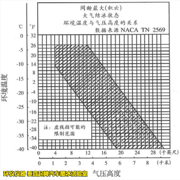 垂直起降汽車覆冰試驗室的結(jié)冰試驗方法(圖3)