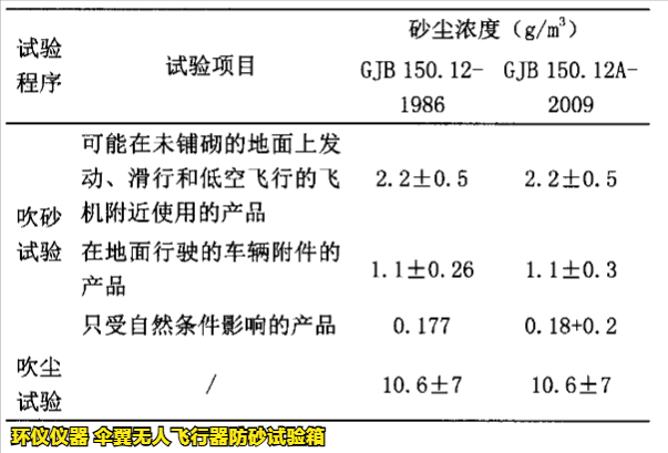 傘翼無人飛行器防砂試驗箱的試驗條件確認(圖3)