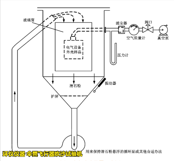 傘翼飛行器吹沙試驗(yàn)機(jī)的技術(shù)要求(圖2)
