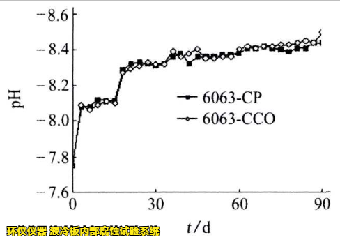 液冷板內(nèi)部腐蝕試驗系統(tǒng)對鋁制冷板的腐蝕試驗研究(圖4)