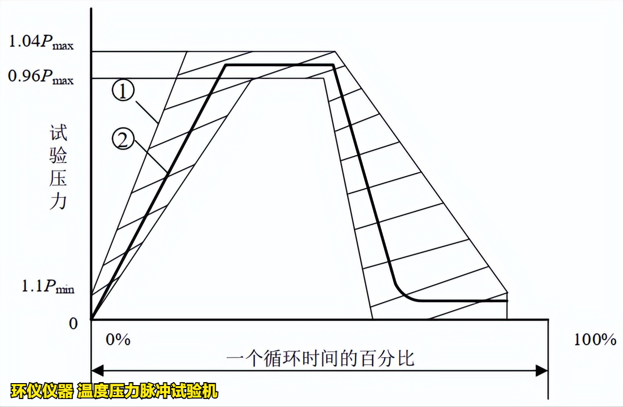 溫度壓力脈沖試驗機(jī)的技術(shù)要求(圖2)