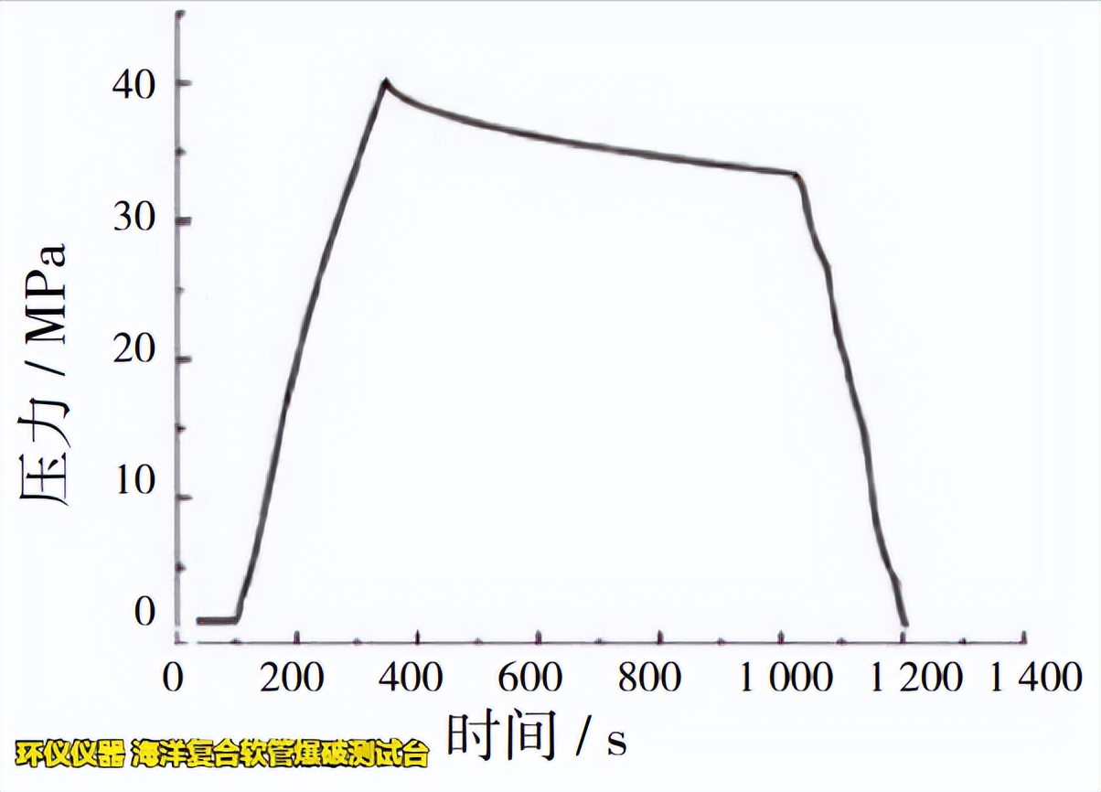 海洋復(fù)合軟管爆破測(cè)試臺(tái)對(duì)軟管的爆破試驗(yàn)(圖3)
