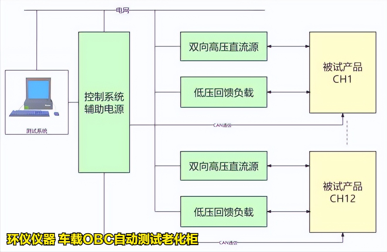 車載OBC自動測試?yán)匣竦睦匣瘍?nèi)容(圖2)