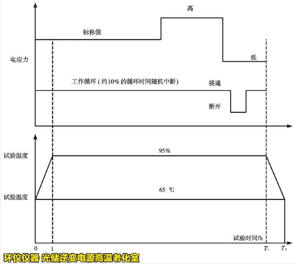 光儲(chǔ)逆變電源高溫老化室基于Peck模型下的可靠性驗(yàn)證(圖2)