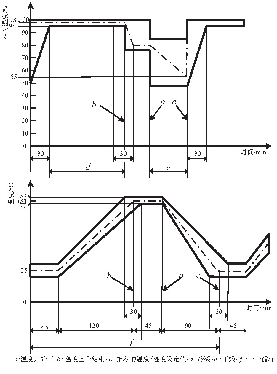 高低溫冷凝水試驗機(jī)對充電機(jī)的凝露試驗(圖3)