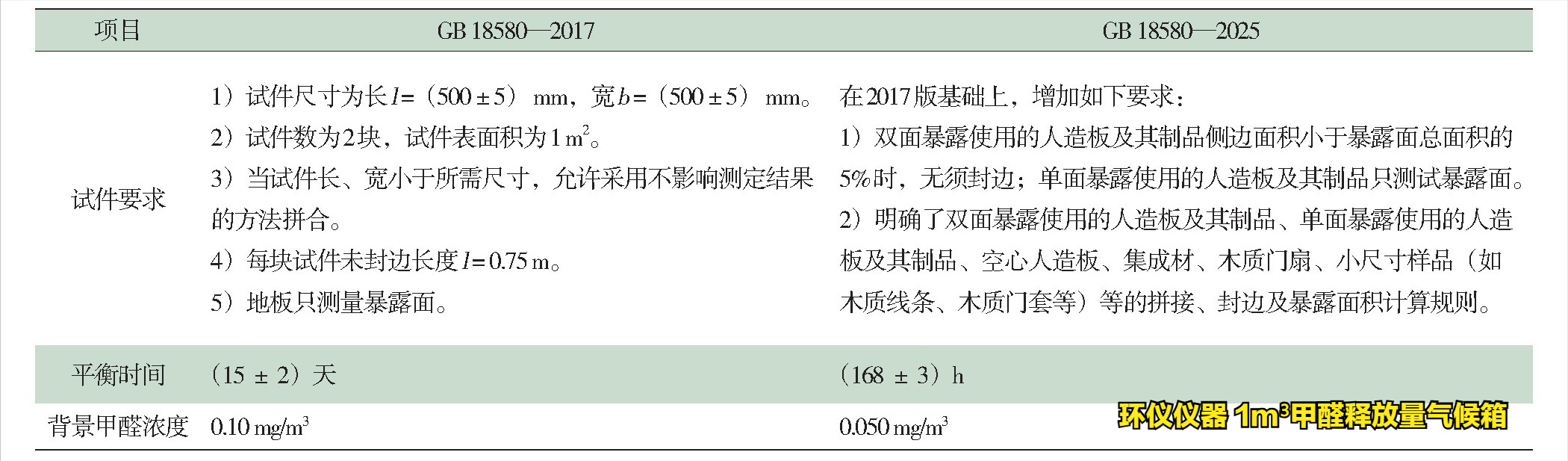 18580-2025標(biāo)準(zhǔn)的甲醛釋放量試驗(yàn)對(duì)比(圖3)
