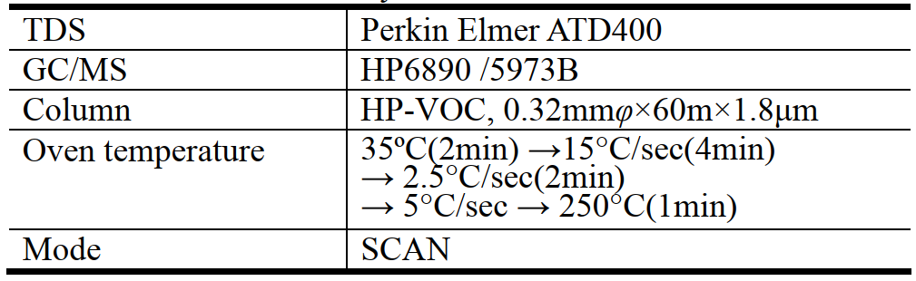 20L腔室法甲醛voc排放倉對(duì)木地板的試驗(yàn)驗(yàn)證(圖5)