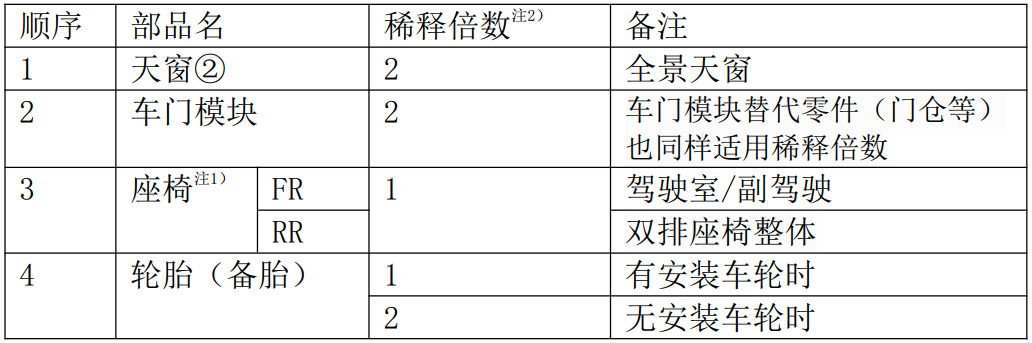 起亞汽車VOC檢測(cè)箱的試驗(yàn)步驟(圖3)