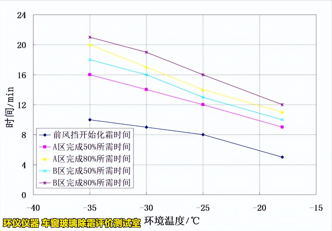 車窗玻璃除霜評(píng)價(jià)測(cè)試室的除霜試驗(yàn)驗(yàn)證(圖7)
