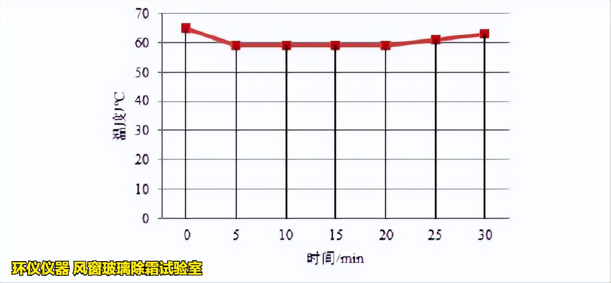 風(fēng)窗玻璃除霜試驗(yàn)室在不同商用汽車(chē)標(biāo)準(zhǔn)中的試驗(yàn)對(duì)比(圖3) 風(fēng)窗玻璃除霜試驗(yàn)室在不同商用汽車(chē)標(biāo)準(zhǔn)中的試驗(yàn)對(duì)比(圖3)
