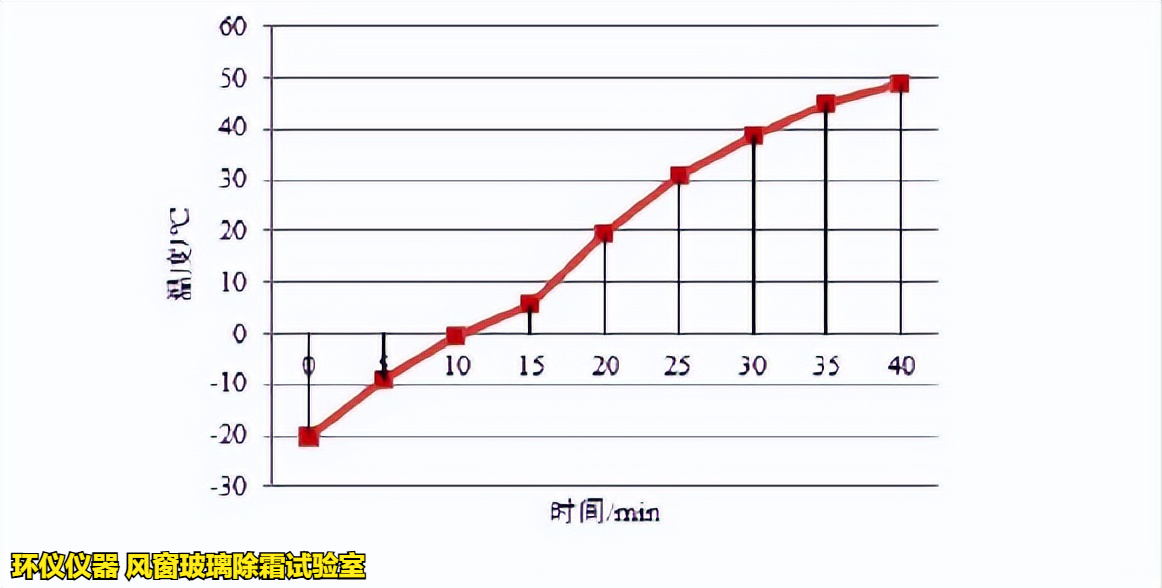 風(fēng)窗玻璃除霜試驗(yàn)室在不同商用汽車(chē)標(biāo)準(zhǔn)中的試驗(yàn)對(duì)比(圖4) 風(fēng)窗玻璃除霜試驗(yàn)室在不同商用汽車(chē)標(biāo)準(zhǔn)中的試驗(yàn)對(duì)比(圖4)