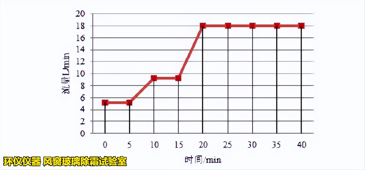 風(fēng)窗玻璃除霜試驗(yàn)室在不同商用汽車(chē)標(biāo)準(zhǔn)中的試驗(yàn)對(duì)比(圖5) 風(fēng)窗玻璃除霜試驗(yàn)室在不同商用汽車(chē)標(biāo)準(zhǔn)中的試驗(yàn)對(duì)比(圖5)