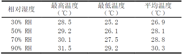 恒溫恒濕測(cè)試機(jī)的試驗(yàn)驗(yàn)證(圖4)